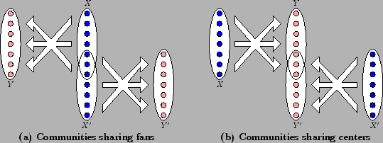 \begin{figure} \begin{center} \subfigure[Communities sharing fans]{\scalebox{... ...ox{.5}{% \input{IntersectCommunities2.pstex_t}}} \end{center} \end{figure}