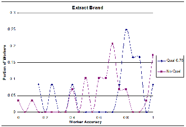 Worker Accuracy Distribution - Brand Extraction