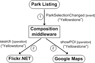 Figure 5. Event automation.