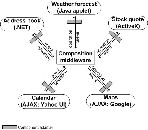 Figure 6. Component adapters.