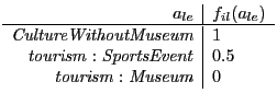 $\displaystyle \begin{array}{r\vert l} a_{le} & f_{il}(a_{le}) \\ \hline \ensur... ...uremath{\footnotesize {\mathit{{tourism:Museum}}}}}}}}& 0 \\ [-1ex] \end{array}$