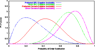 \includegraphics[width=3.0in]{Figs/bPlotSupplyChain.eps}