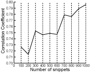 Correlation vs. no of snippets