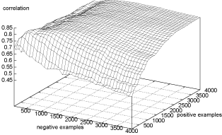 Correlation vs. No of positive and negative training instances