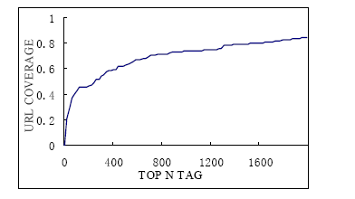 Figure 10. Illustration of Tag-URL coverage