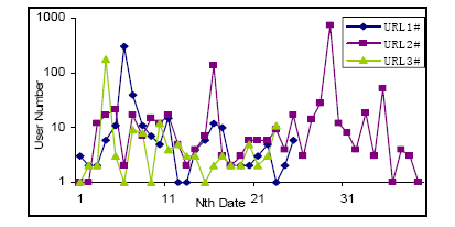 Figure 13. Illustration of Tag-URL coverage