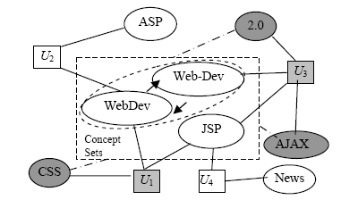 Figure 3.   Matching with Concept Set