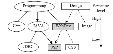 Figure 4.   Hierarchical structure