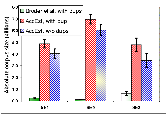 Corpus sizes of three major search engines, with and without elimination of duplicates