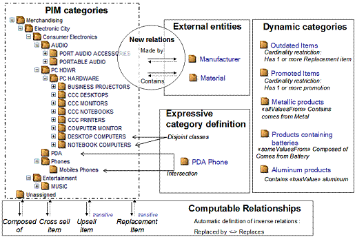 PIM modeling using OWL expressivity