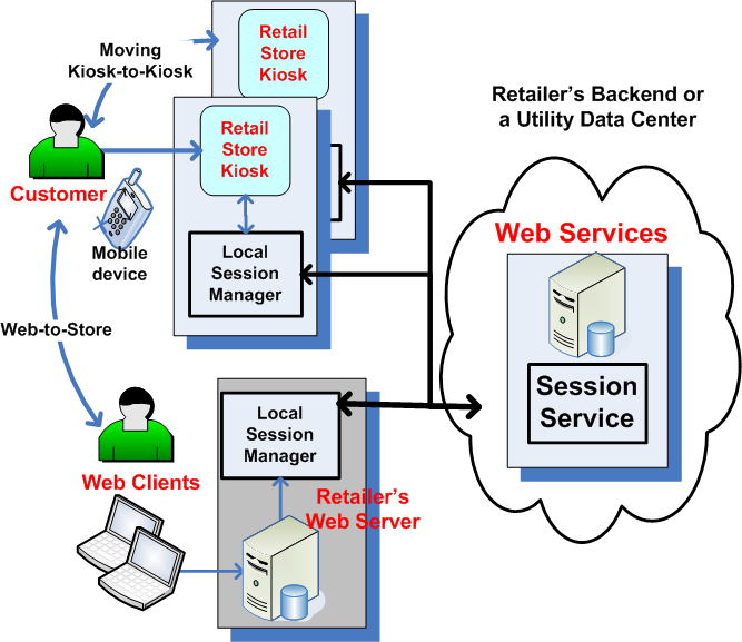 Session manager design and use cases