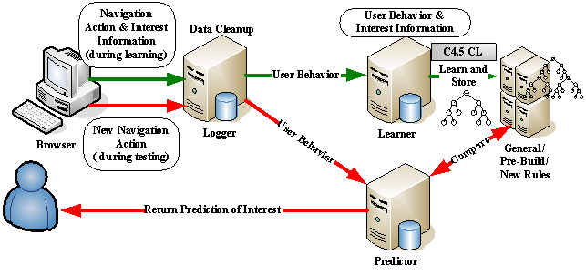 An Overview of GINIS Framework