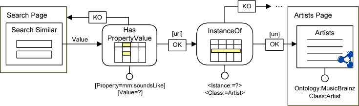 A piece of WebML model describing a Semantic Web application.