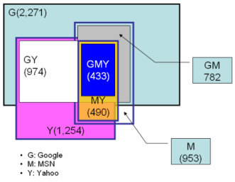 Coverage and Overlap