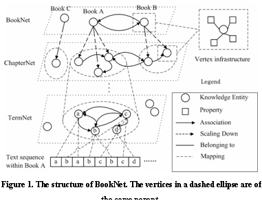 ı: 
 Figure 1. The structure of BookNet. The vertices in a dashed ellipse are of the same parent.
 