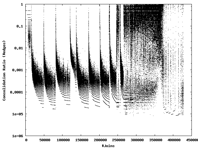 Figure 2: Consolidation ration of each merge step