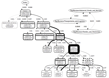 Figure 1: Rank Similarities for the "Business" branch of ODP categories